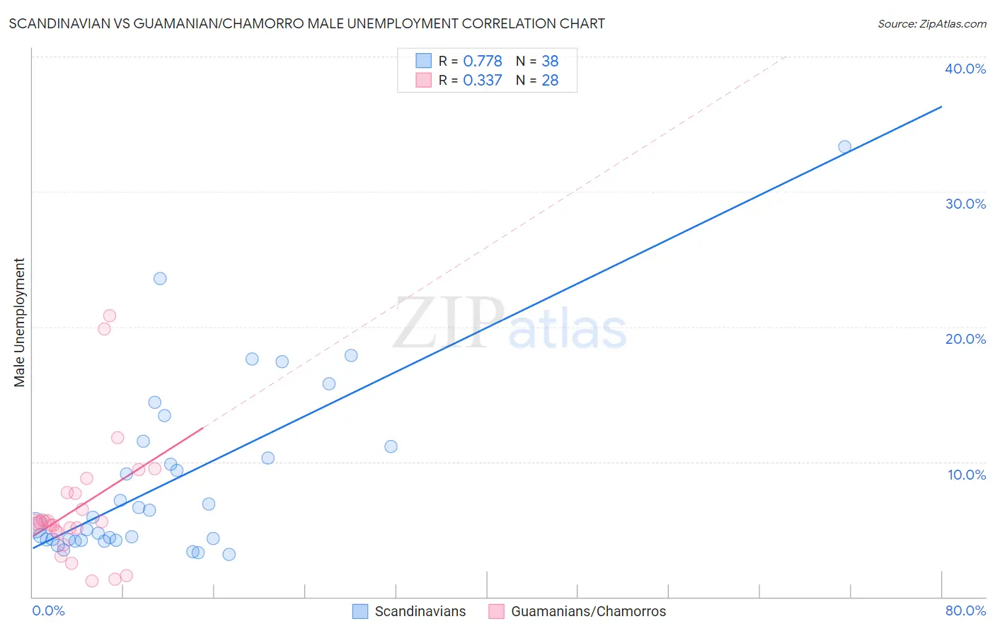 Scandinavian vs Guamanian/Chamorro Male Unemployment