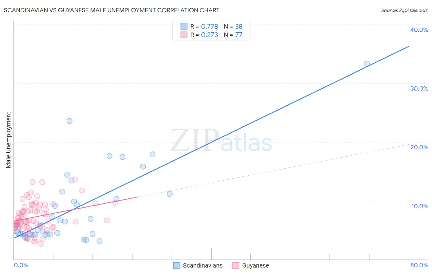 Scandinavian vs Guyanese Male Unemployment