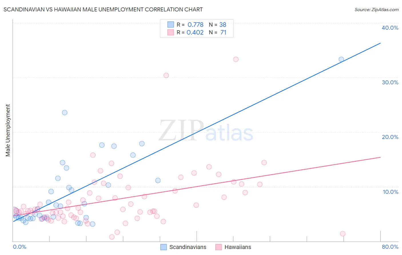 Scandinavian vs Hawaiian Male Unemployment