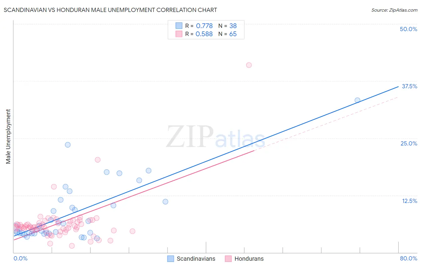 Scandinavian vs Honduran Male Unemployment