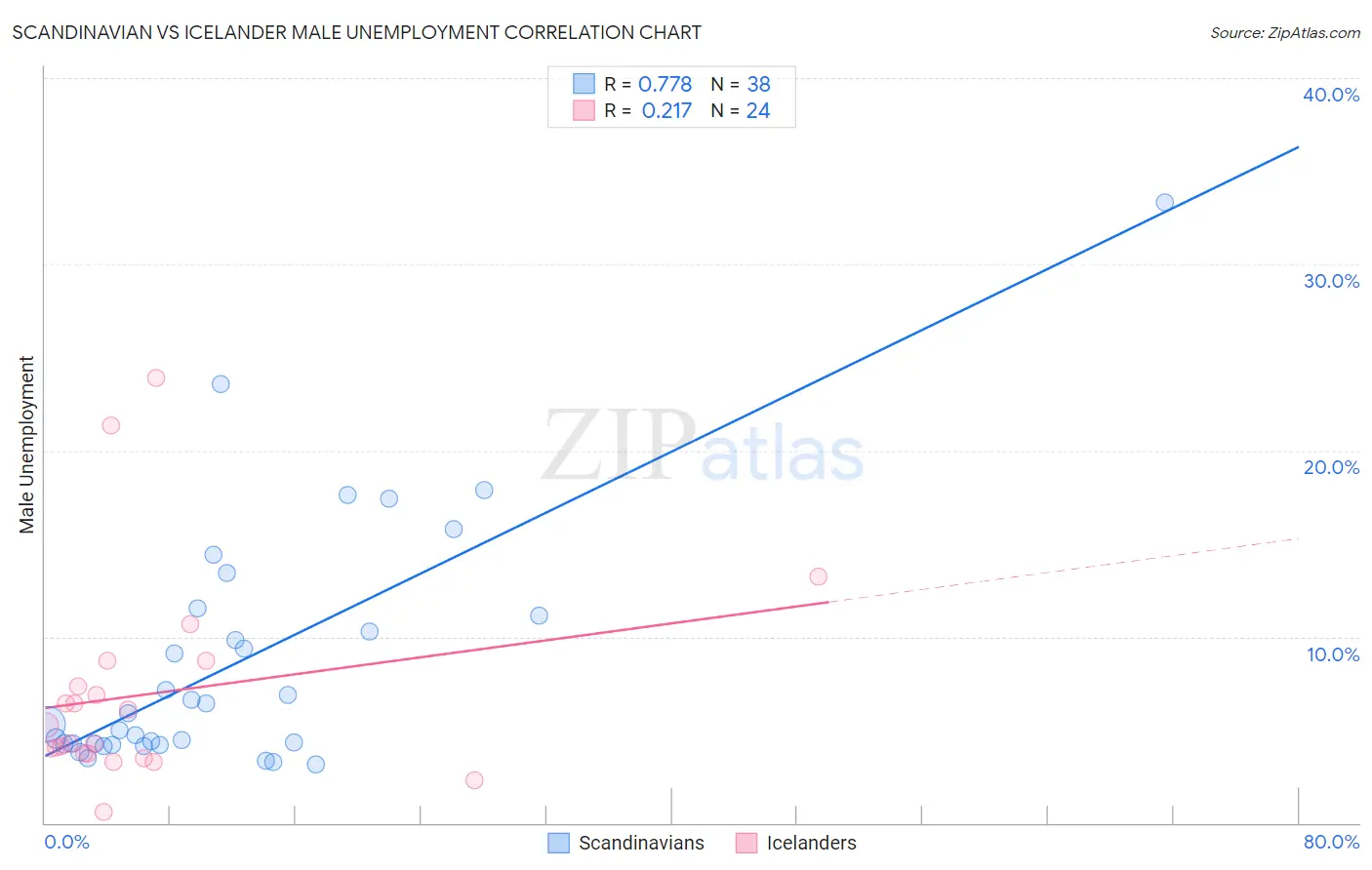 Scandinavian vs Icelander Male Unemployment