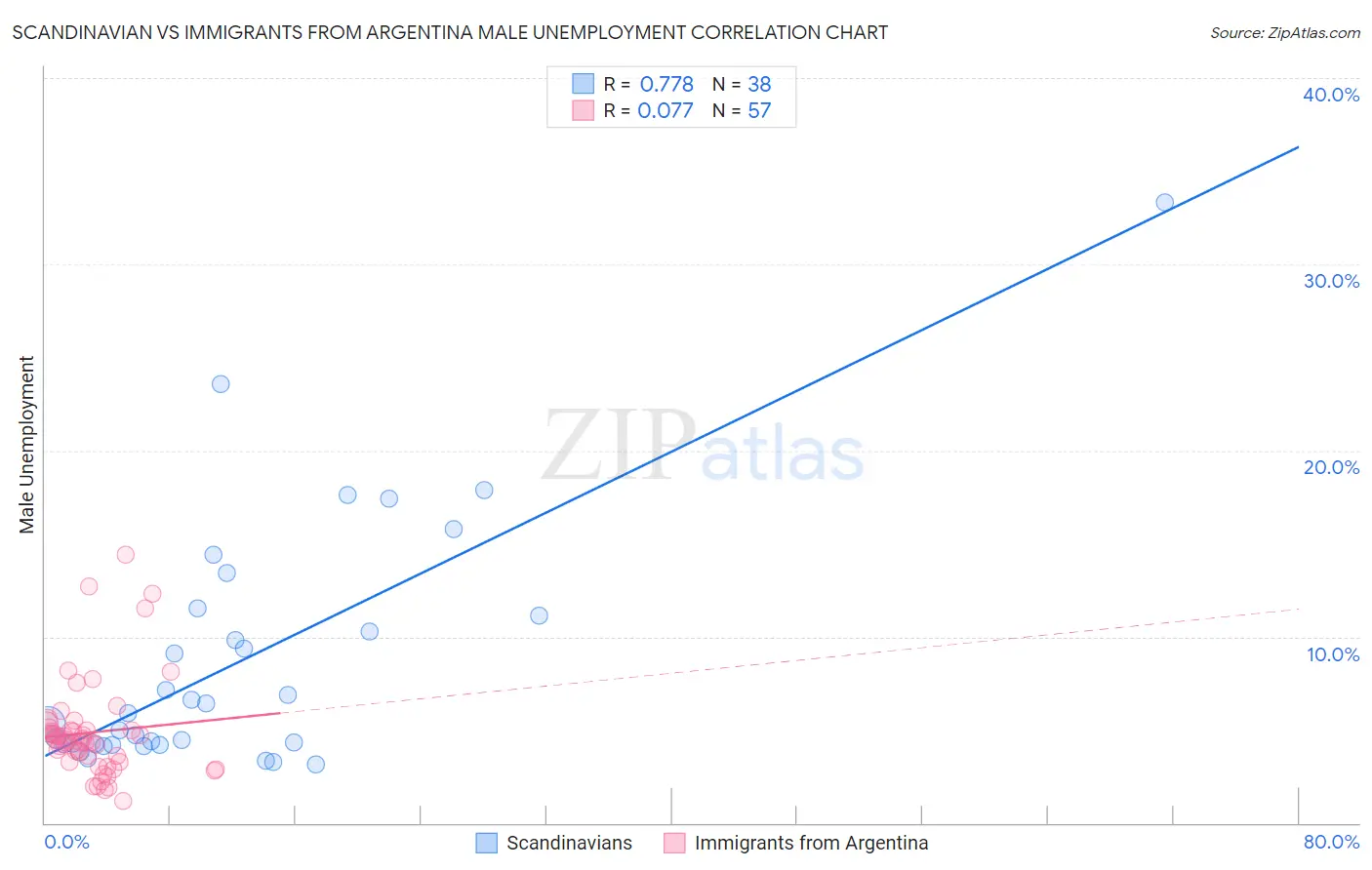 Scandinavian vs Immigrants from Argentina Male Unemployment
