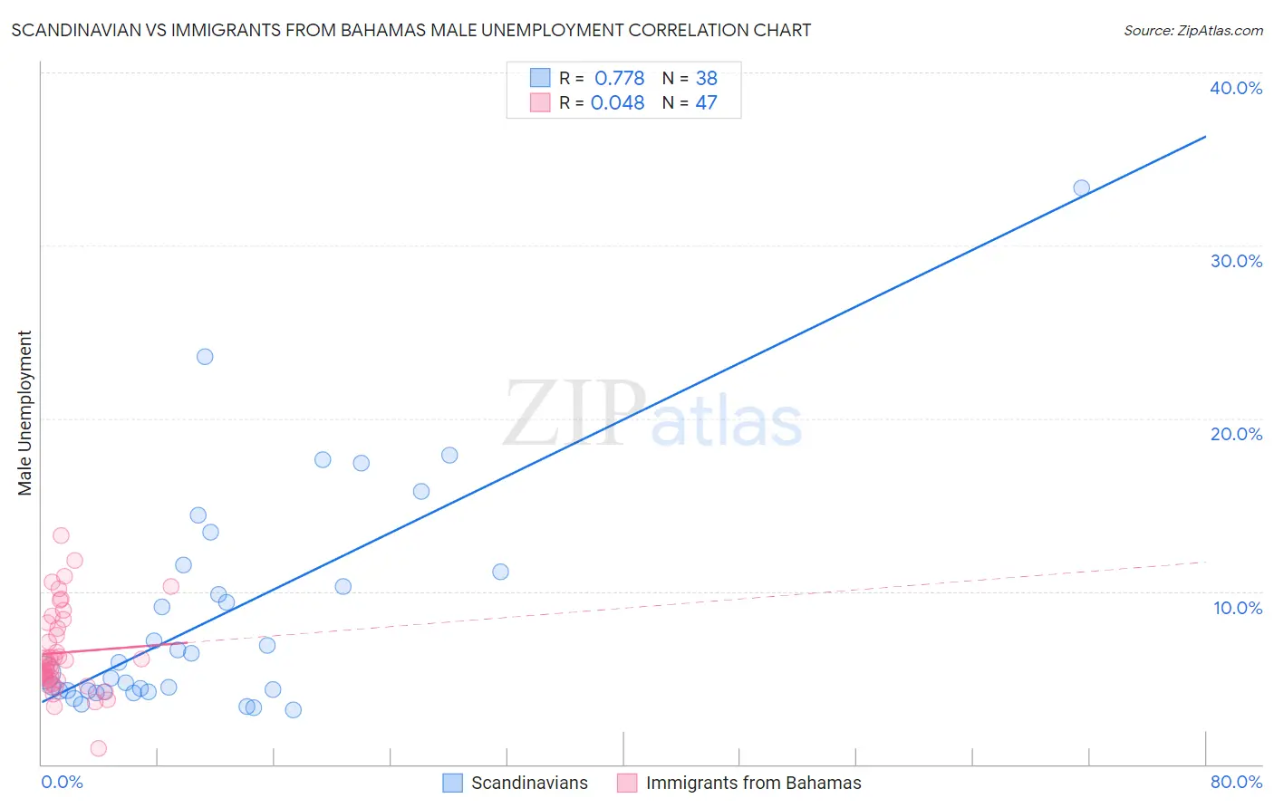 Scandinavian vs Immigrants from Bahamas Male Unemployment