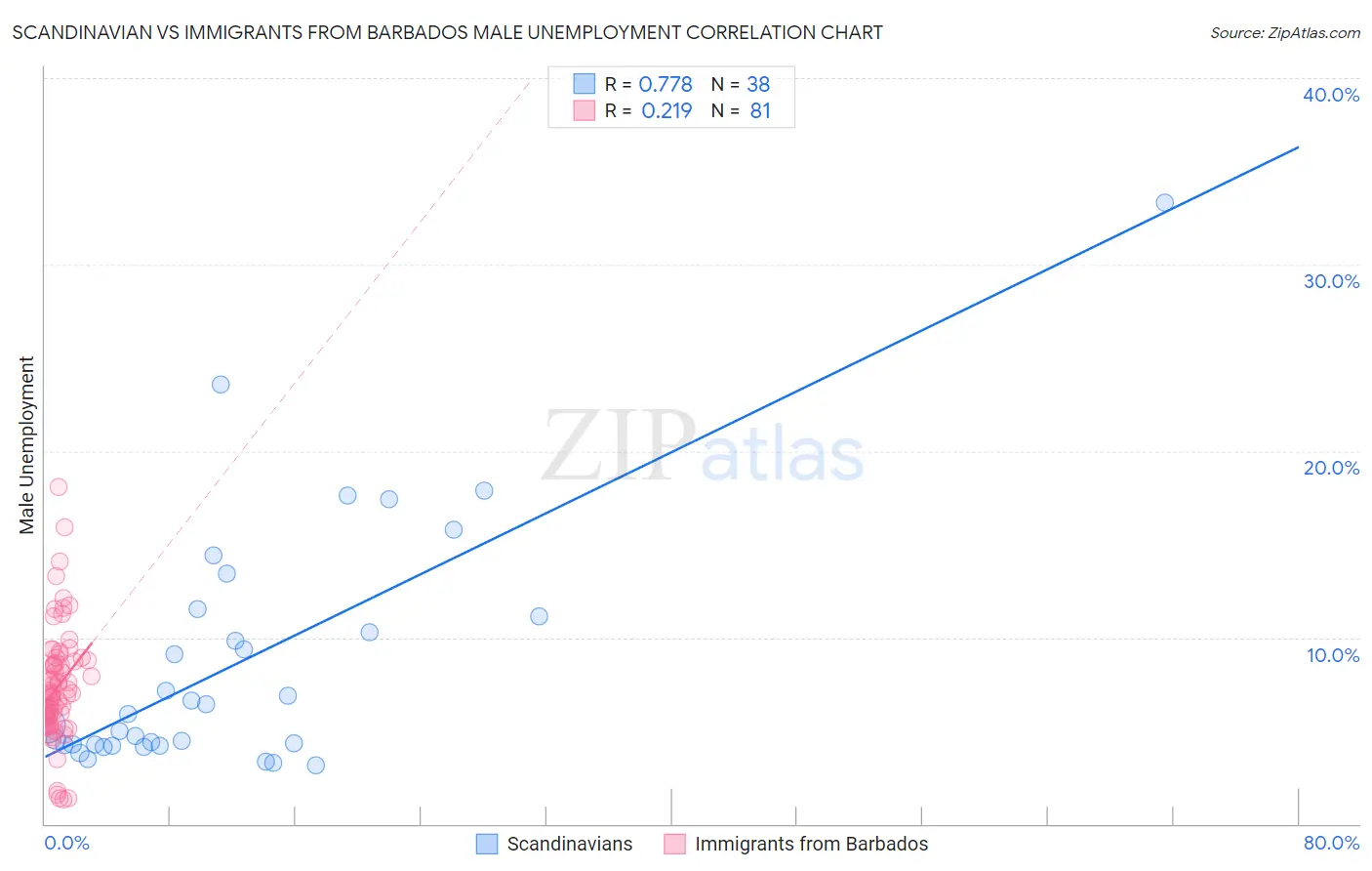 Scandinavian vs Immigrants from Barbados Male Unemployment