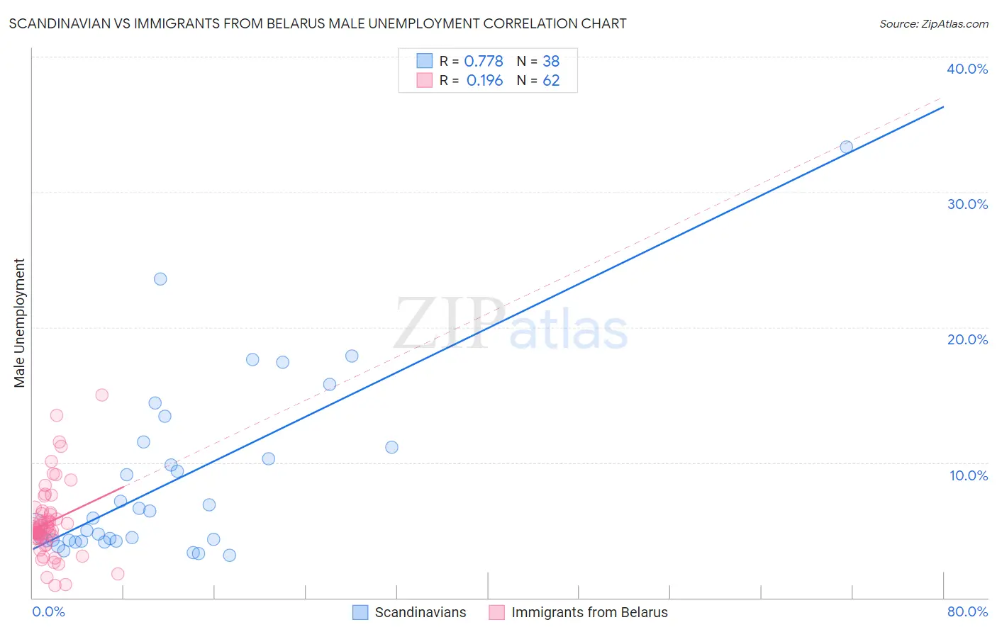 Scandinavian vs Immigrants from Belarus Male Unemployment