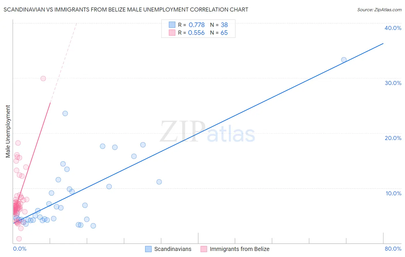 Scandinavian vs Immigrants from Belize Male Unemployment