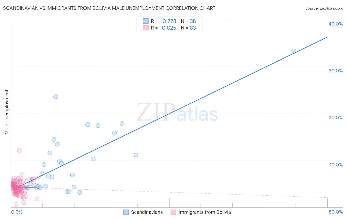 Scandinavian vs Immigrants from Bolivia Male Unemployment