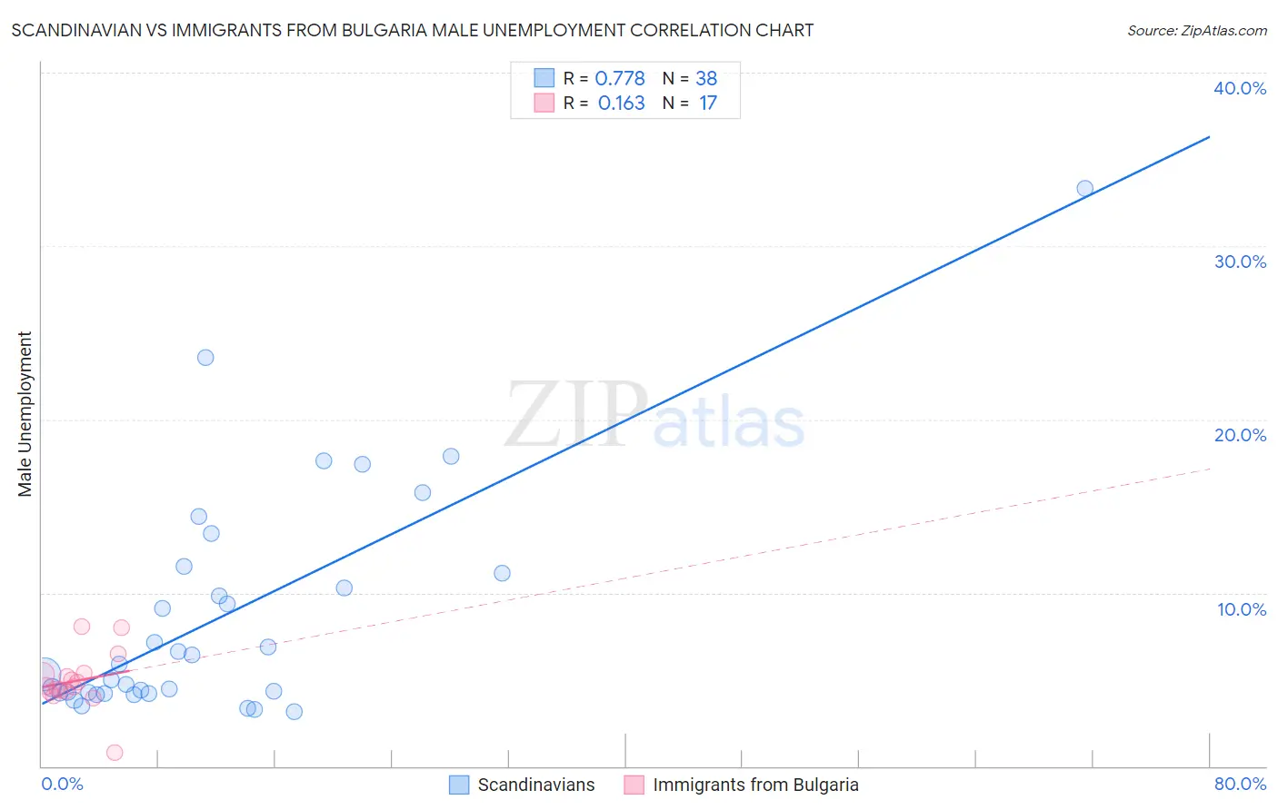 Scandinavian vs Immigrants from Bulgaria Male Unemployment