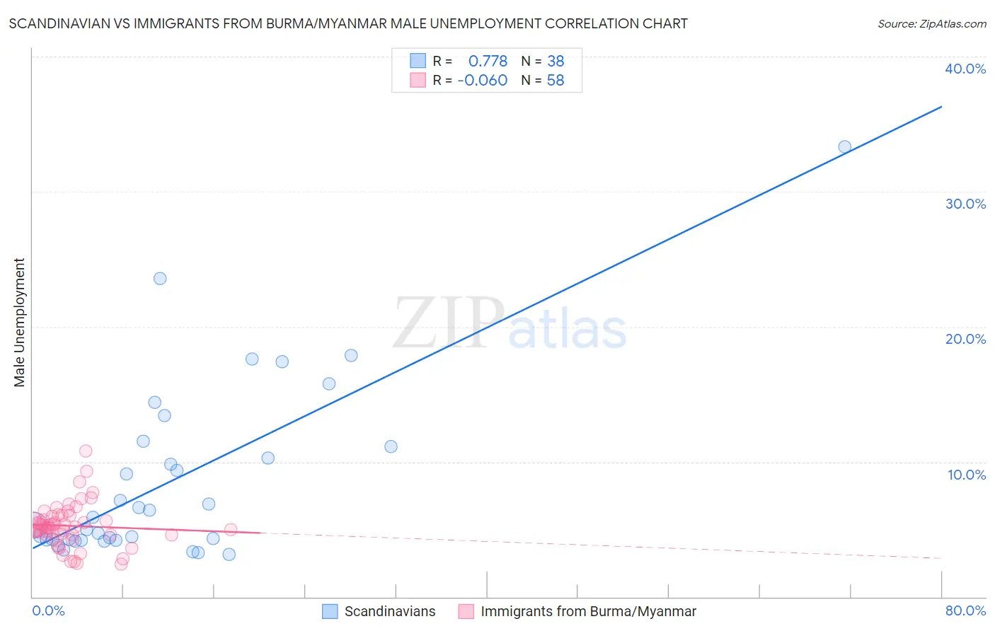 Scandinavian vs Immigrants from Burma/Myanmar Male Unemployment