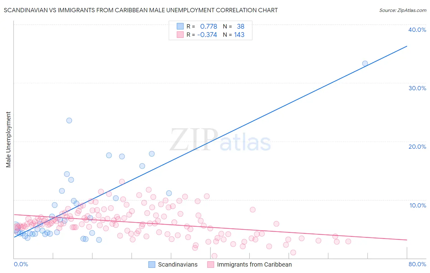 Scandinavian vs Immigrants from Caribbean Male Unemployment