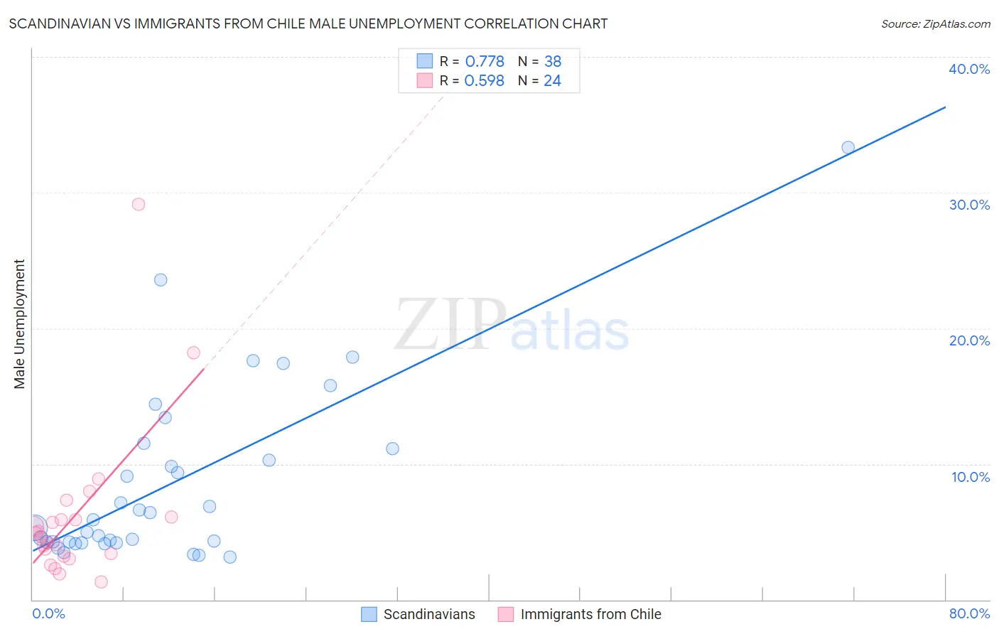 Scandinavian vs Immigrants from Chile Male Unemployment