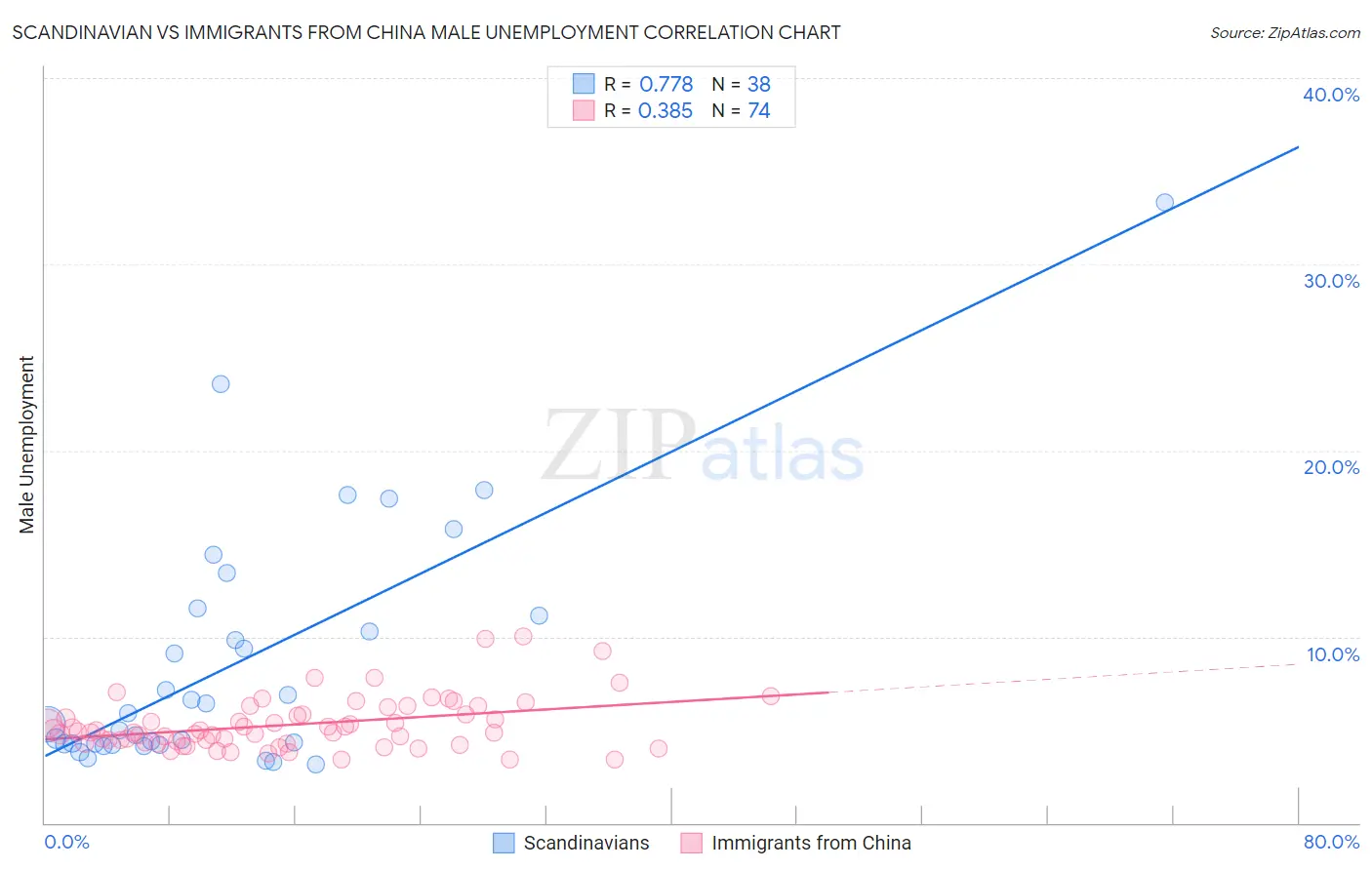 Scandinavian vs Immigrants from China Male Unemployment