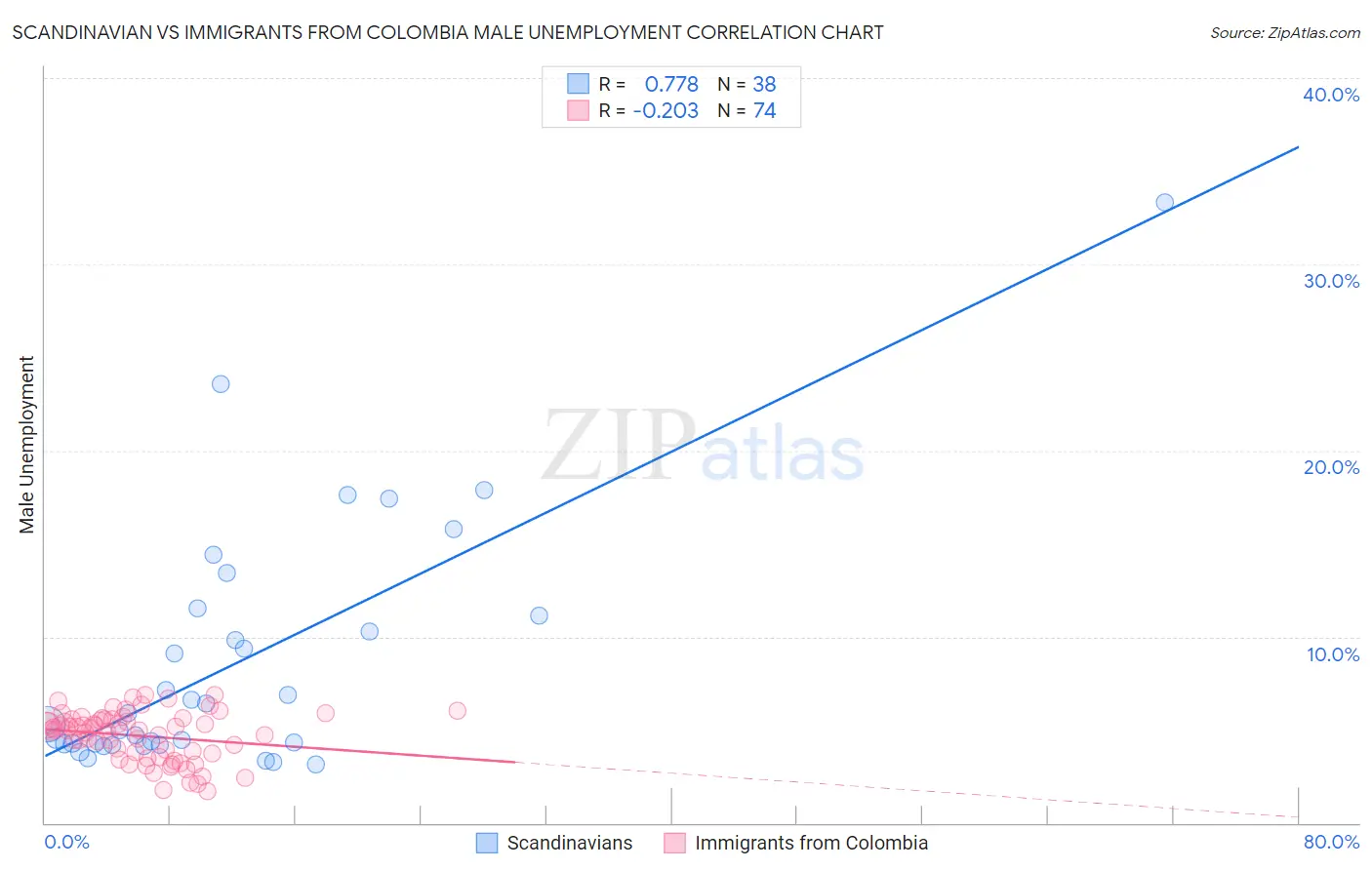 Scandinavian vs Immigrants from Colombia Male Unemployment