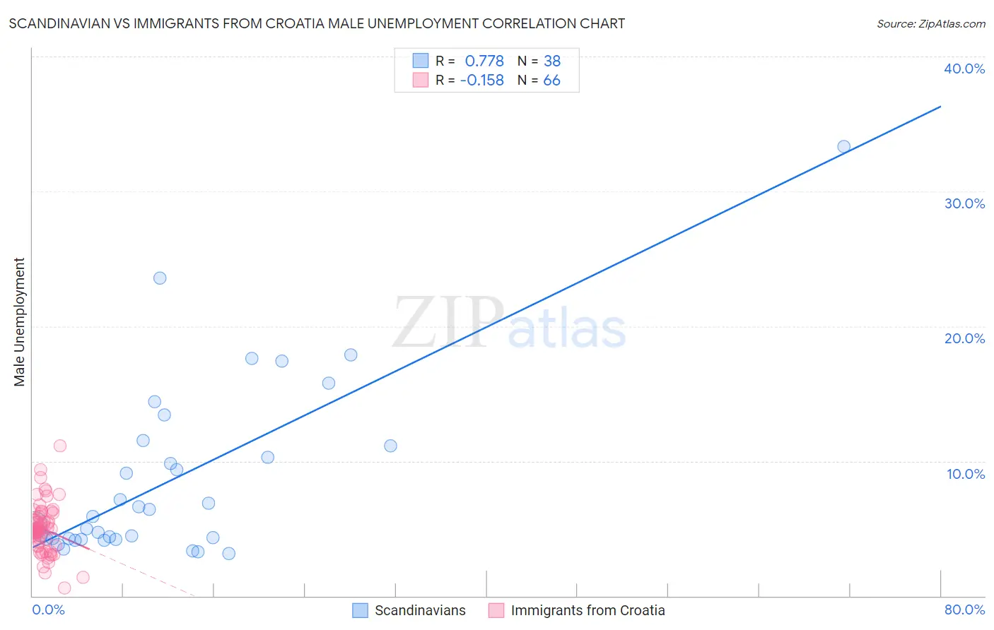 Scandinavian vs Immigrants from Croatia Male Unemployment