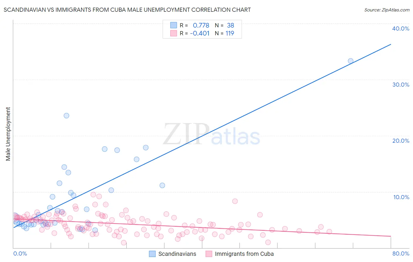 Scandinavian vs Immigrants from Cuba Male Unemployment