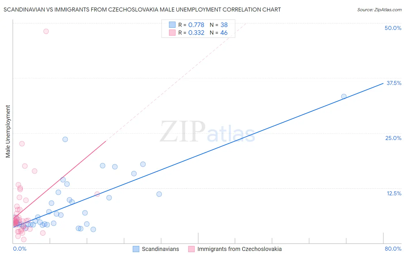 Scandinavian vs Immigrants from Czechoslovakia Male Unemployment
