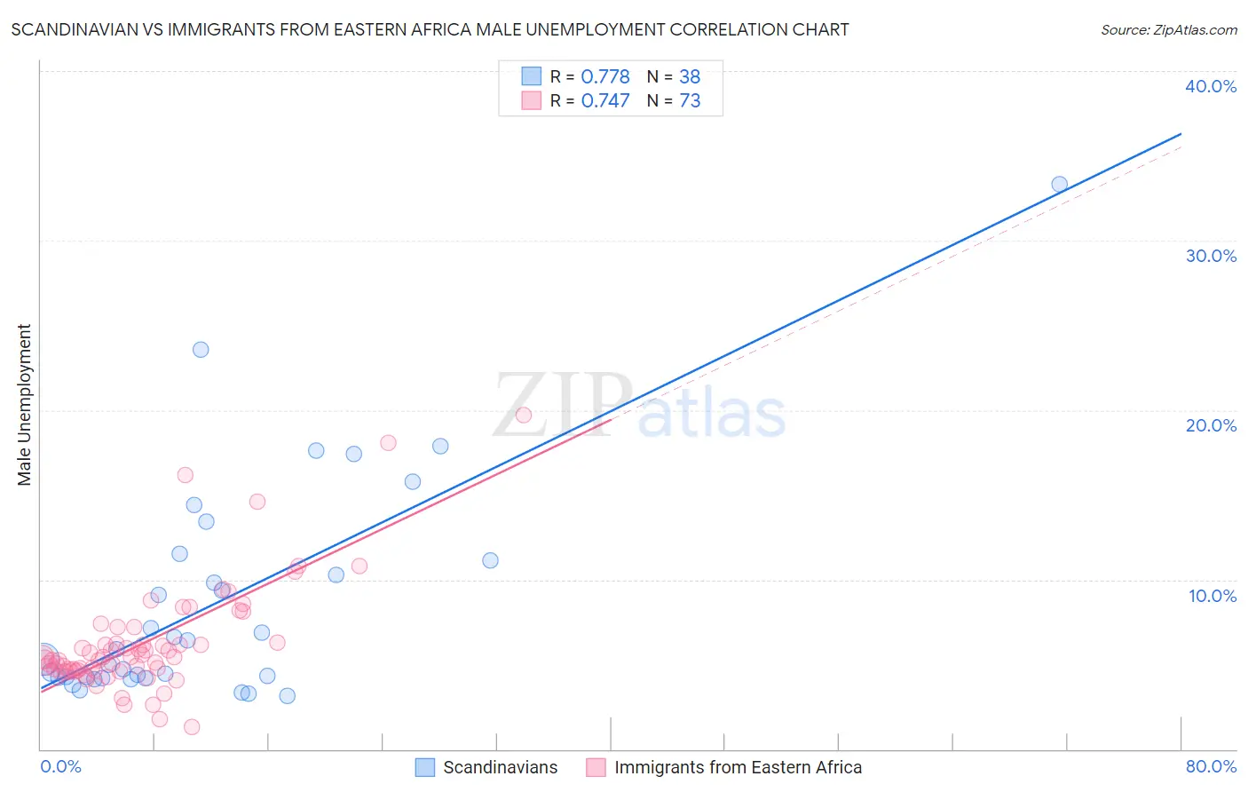 Scandinavian vs Immigrants from Eastern Africa Male Unemployment
