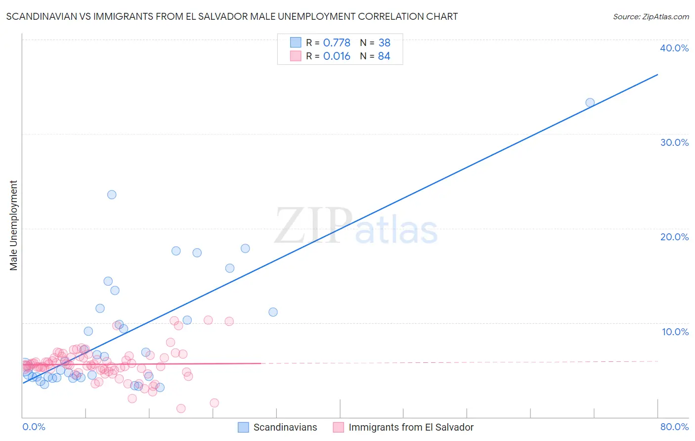 Scandinavian vs Immigrants from El Salvador Male Unemployment