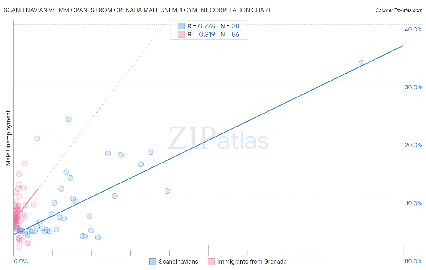 Scandinavian vs Immigrants from Grenada Male Unemployment