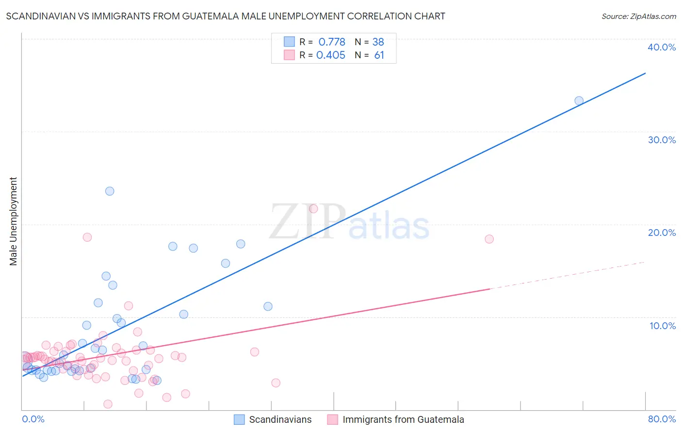 Scandinavian vs Immigrants from Guatemala Male Unemployment