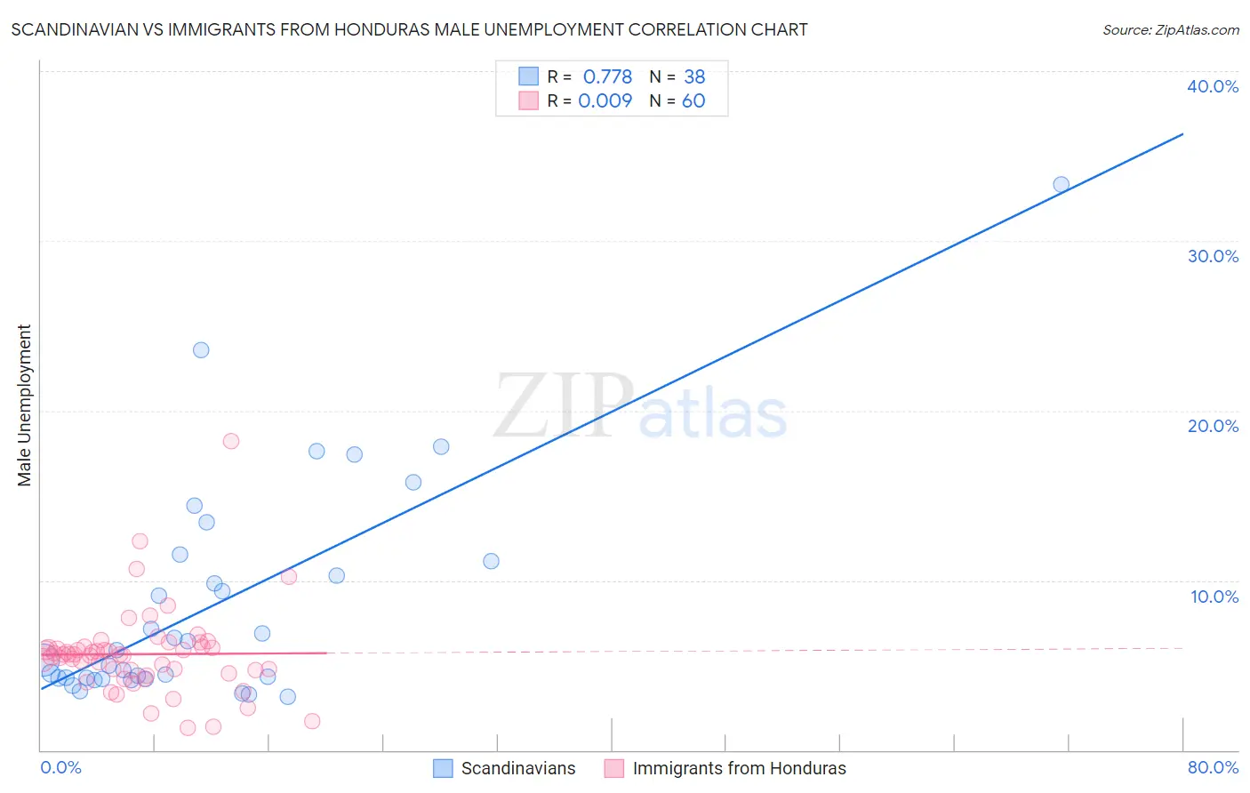Scandinavian vs Immigrants from Honduras Male Unemployment