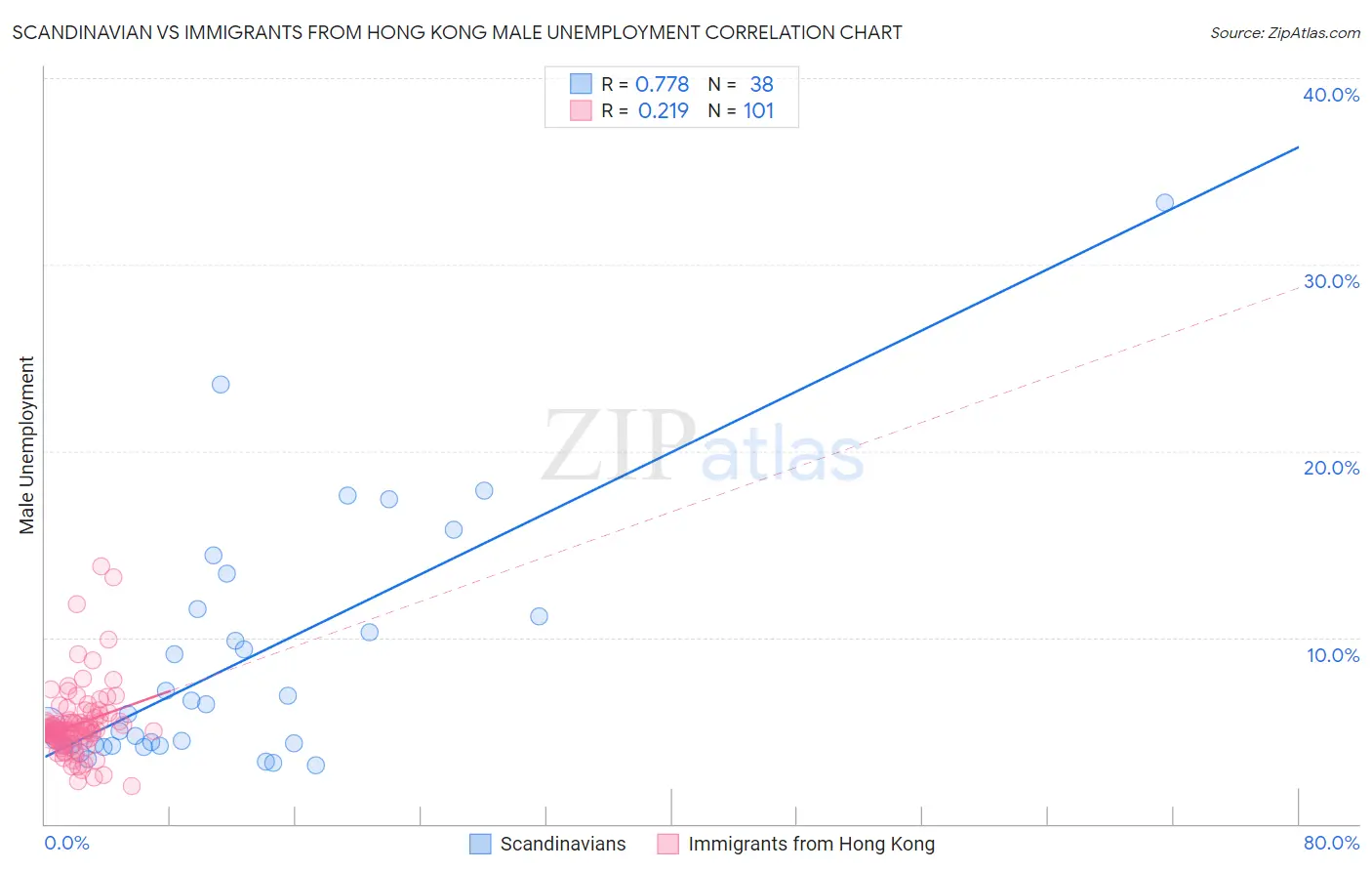 Scandinavian vs Immigrants from Hong Kong Male Unemployment