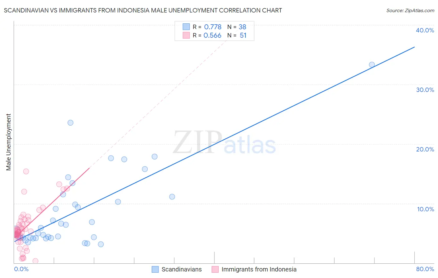 Scandinavian vs Immigrants from Indonesia Male Unemployment