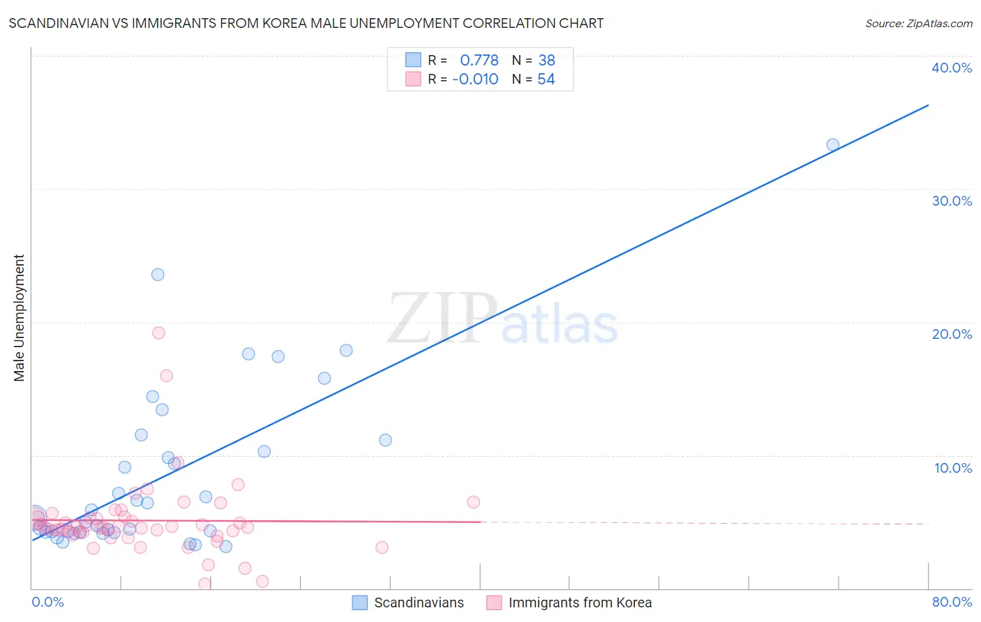 Scandinavian vs Immigrants from Korea Male Unemployment