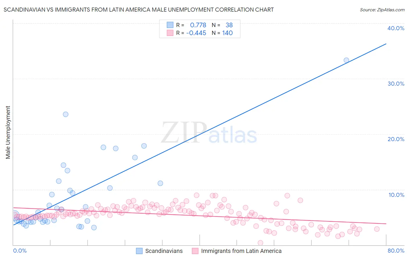 Scandinavian vs Immigrants from Latin America Male Unemployment