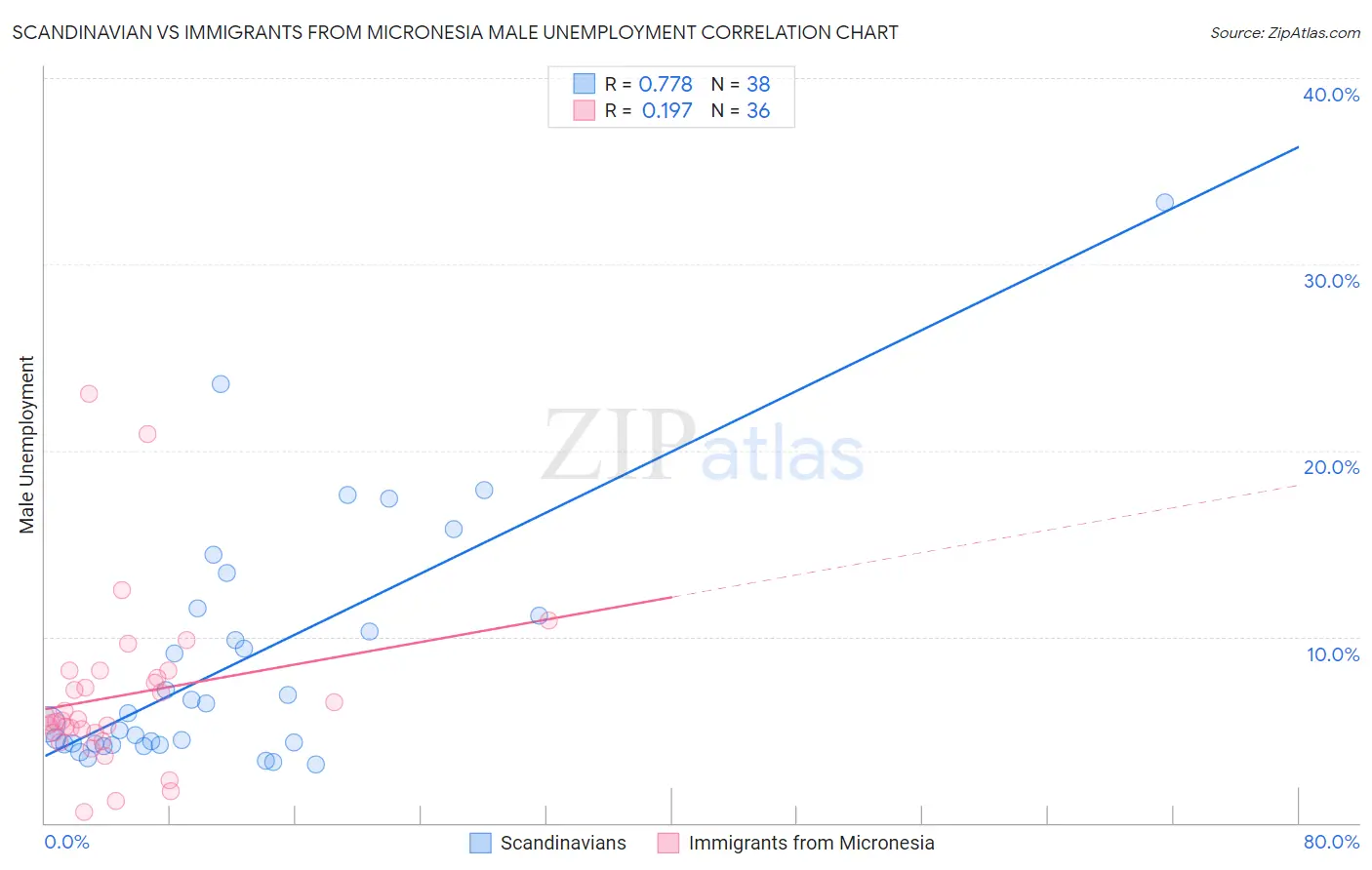 Scandinavian vs Immigrants from Micronesia Male Unemployment