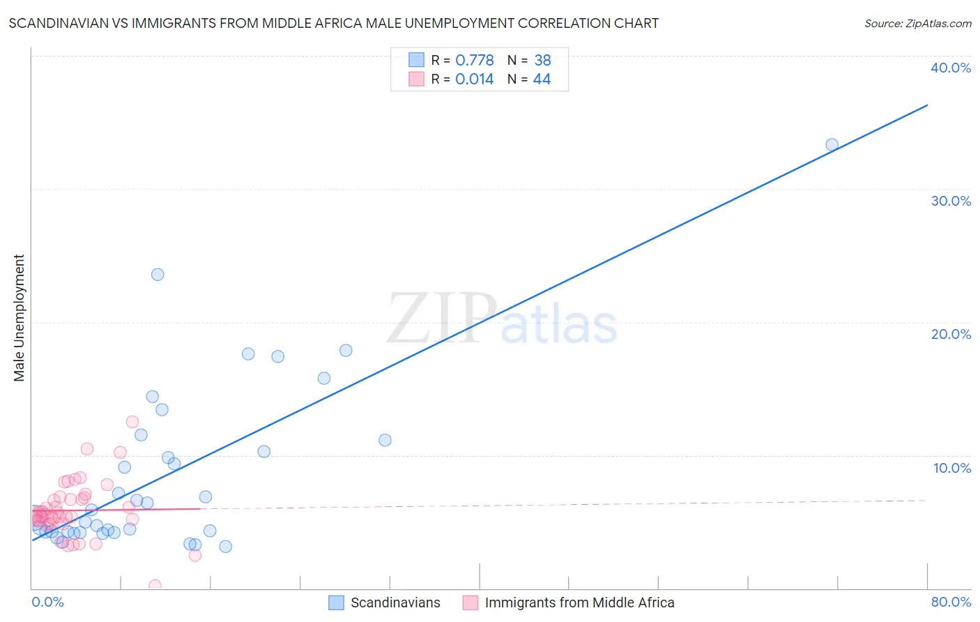 Scandinavian vs Immigrants from Middle Africa Male Unemployment