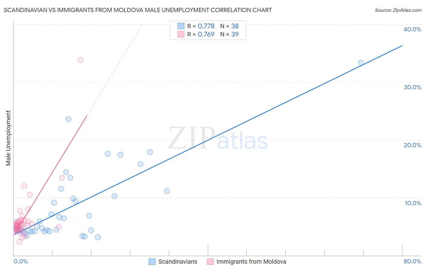 Scandinavian vs Immigrants from Moldova Male Unemployment