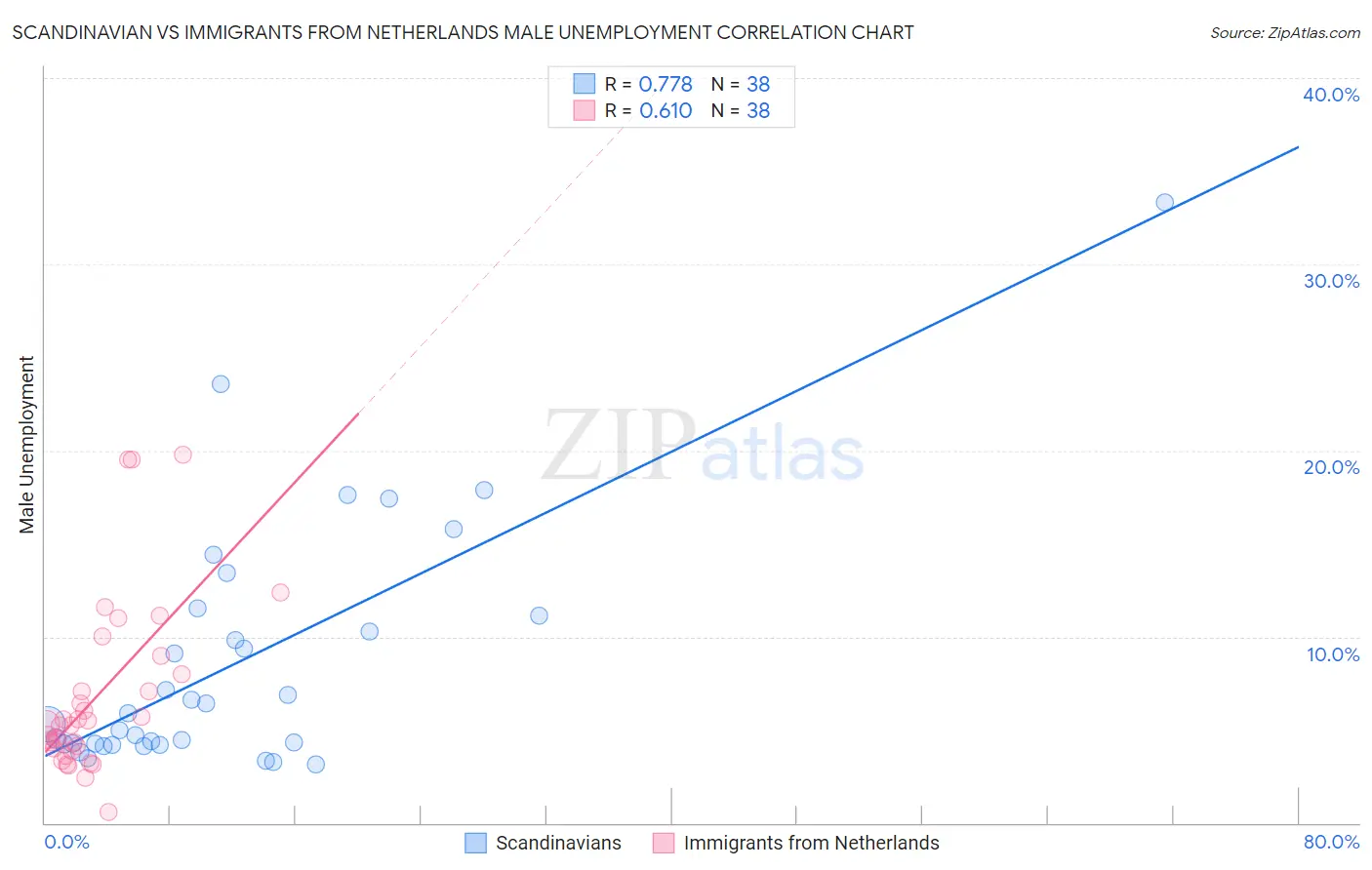 Scandinavian vs Immigrants from Netherlands Male Unemployment