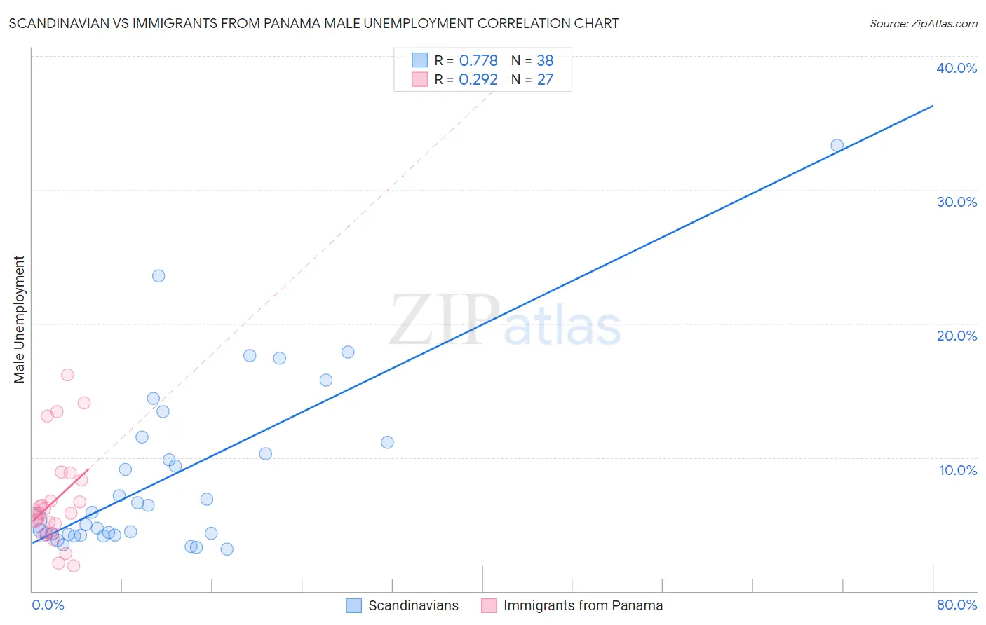 Scandinavian vs Immigrants from Panama Male Unemployment
