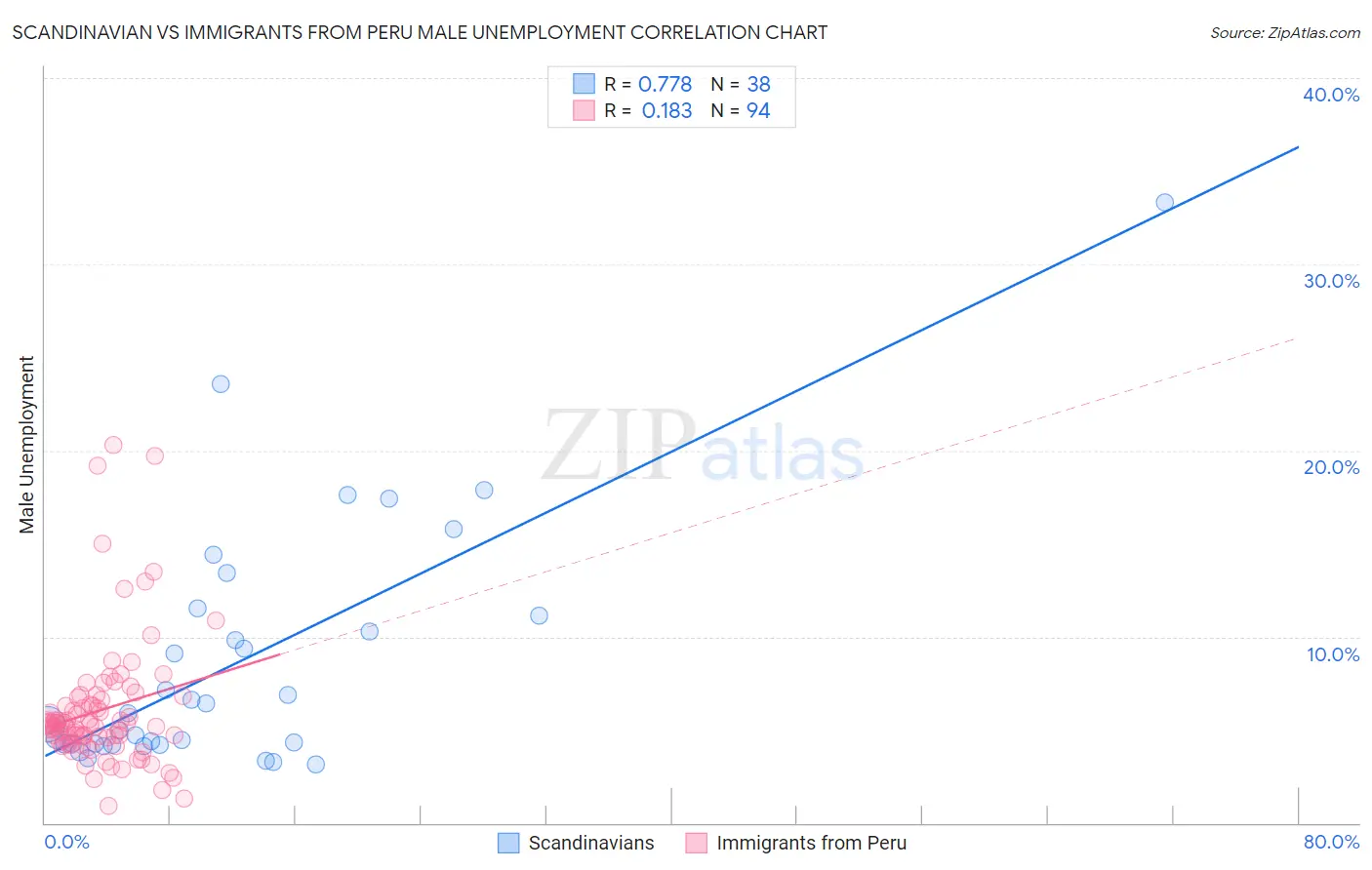 Scandinavian vs Immigrants from Peru Male Unemployment