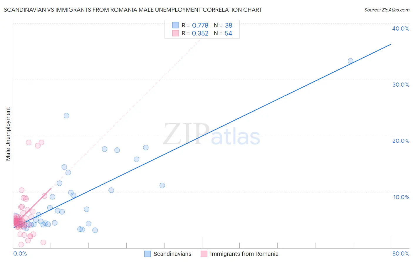 Scandinavian vs Immigrants from Romania Male Unemployment