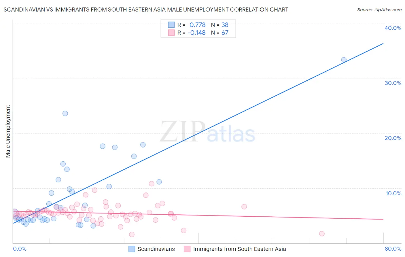 Scandinavian vs Immigrants from South Eastern Asia Male Unemployment