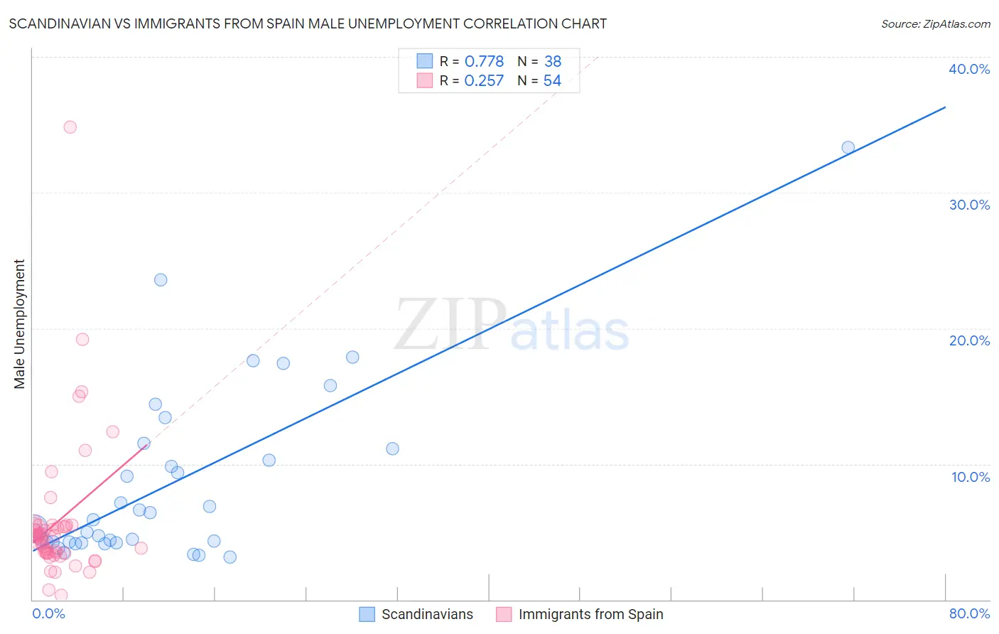 Scandinavian vs Immigrants from Spain Male Unemployment