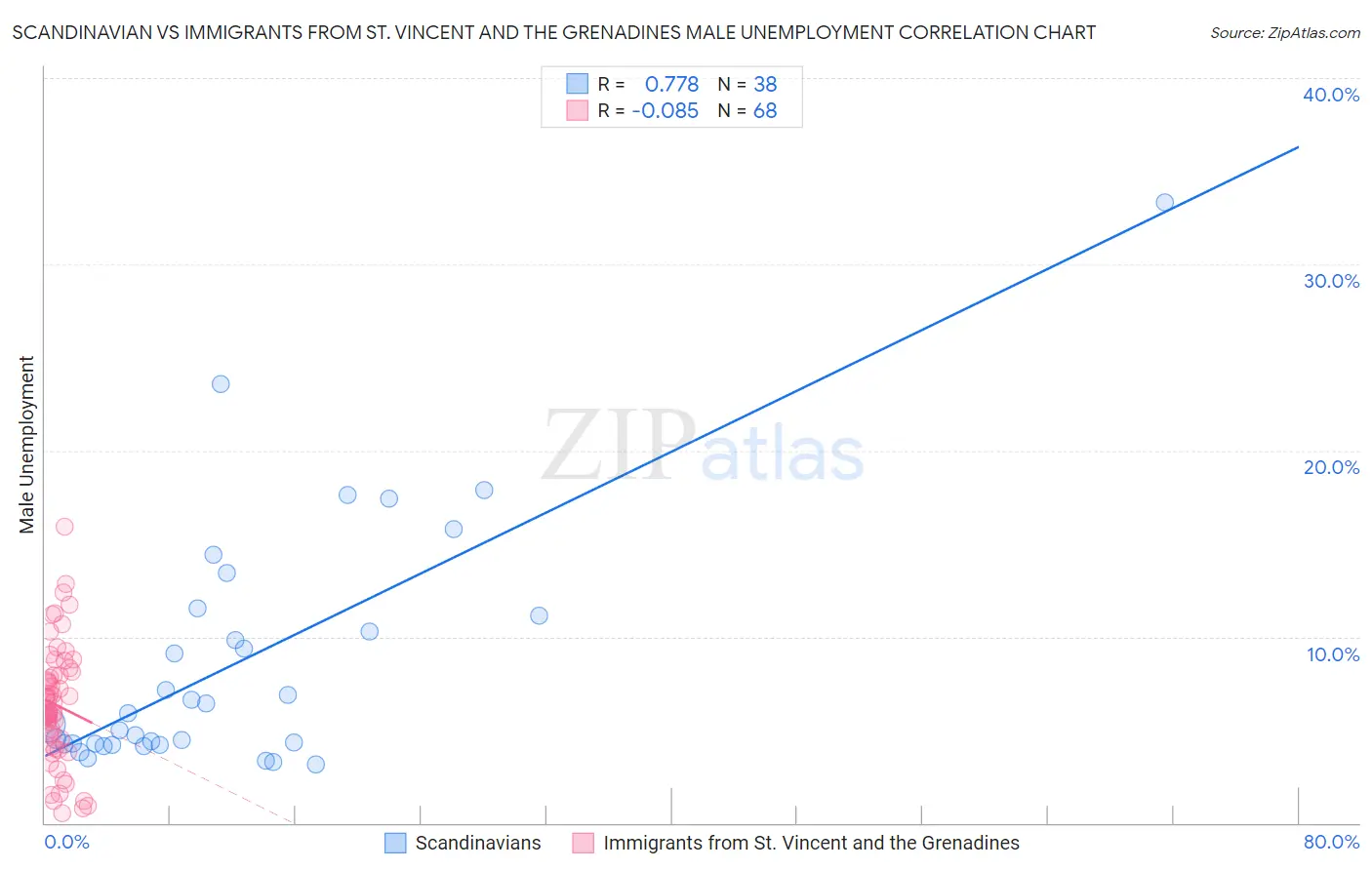 Scandinavian vs Immigrants from St. Vincent and the Grenadines Male Unemployment