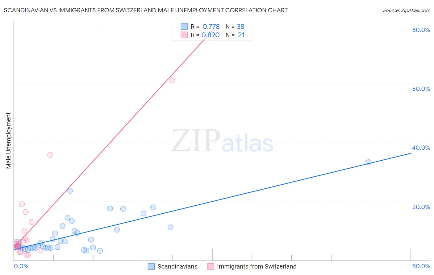 Scandinavian vs Immigrants from Switzerland Male Unemployment