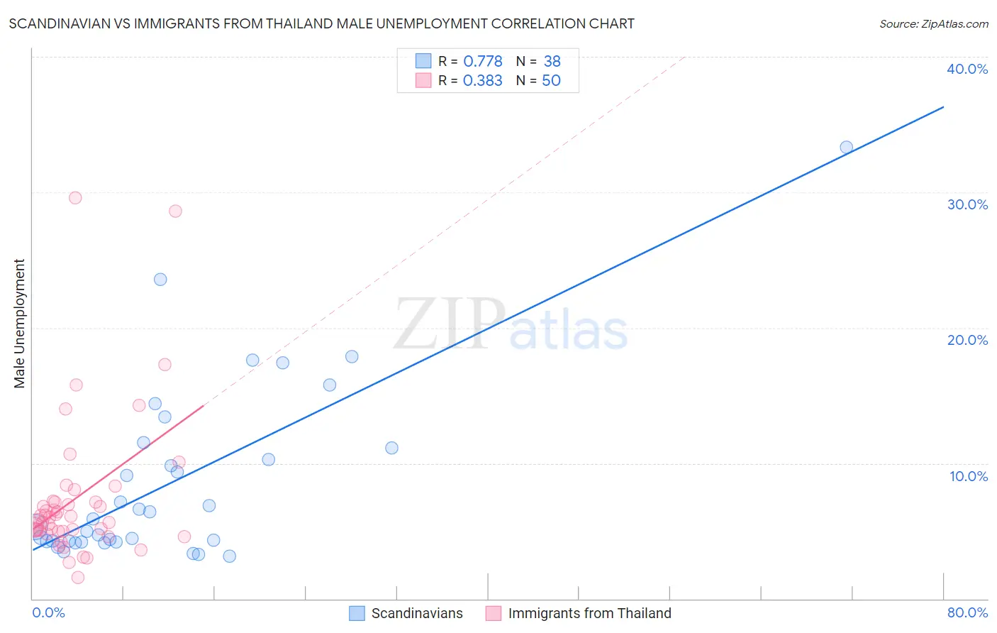 Scandinavian vs Immigrants from Thailand Male Unemployment