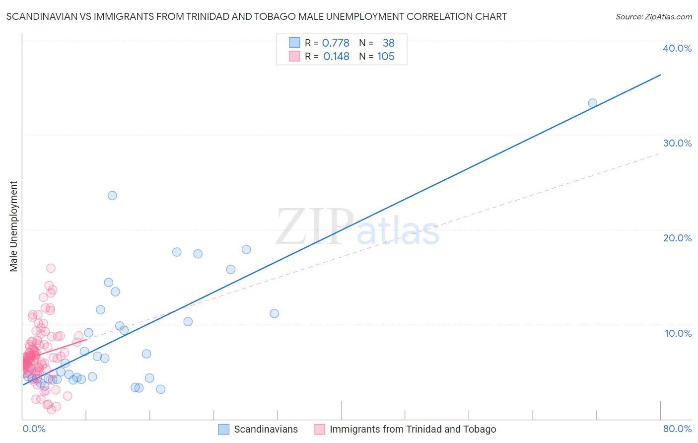 Scandinavian vs Immigrants from Trinidad and Tobago Male Unemployment