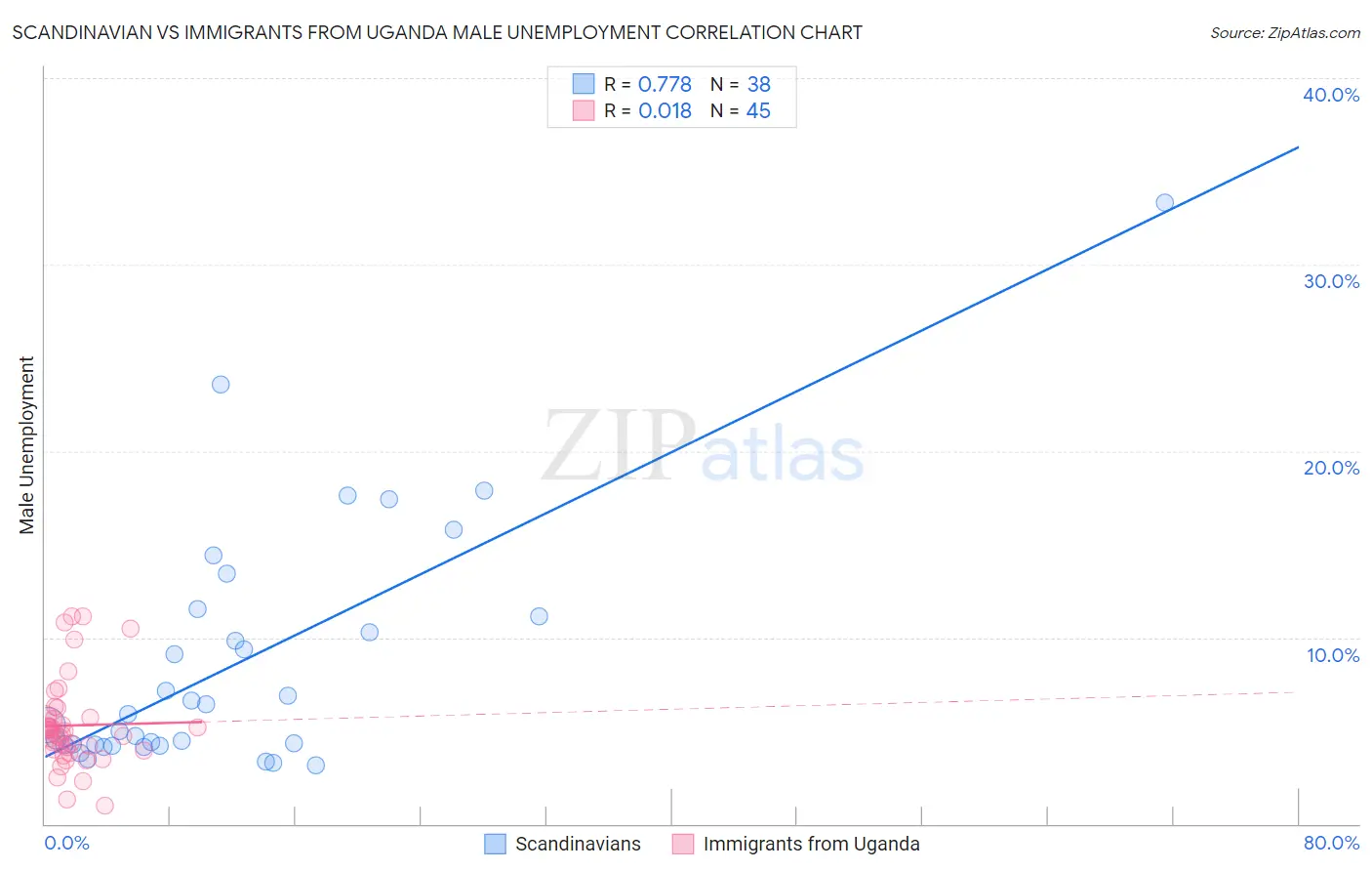 Scandinavian vs Immigrants from Uganda Male Unemployment