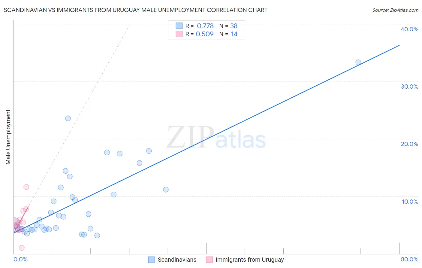 Scandinavian vs Immigrants from Uruguay Male Unemployment