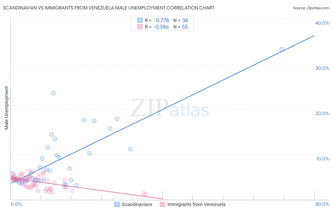 Scandinavian vs Immigrants from Venezuela Male Unemployment