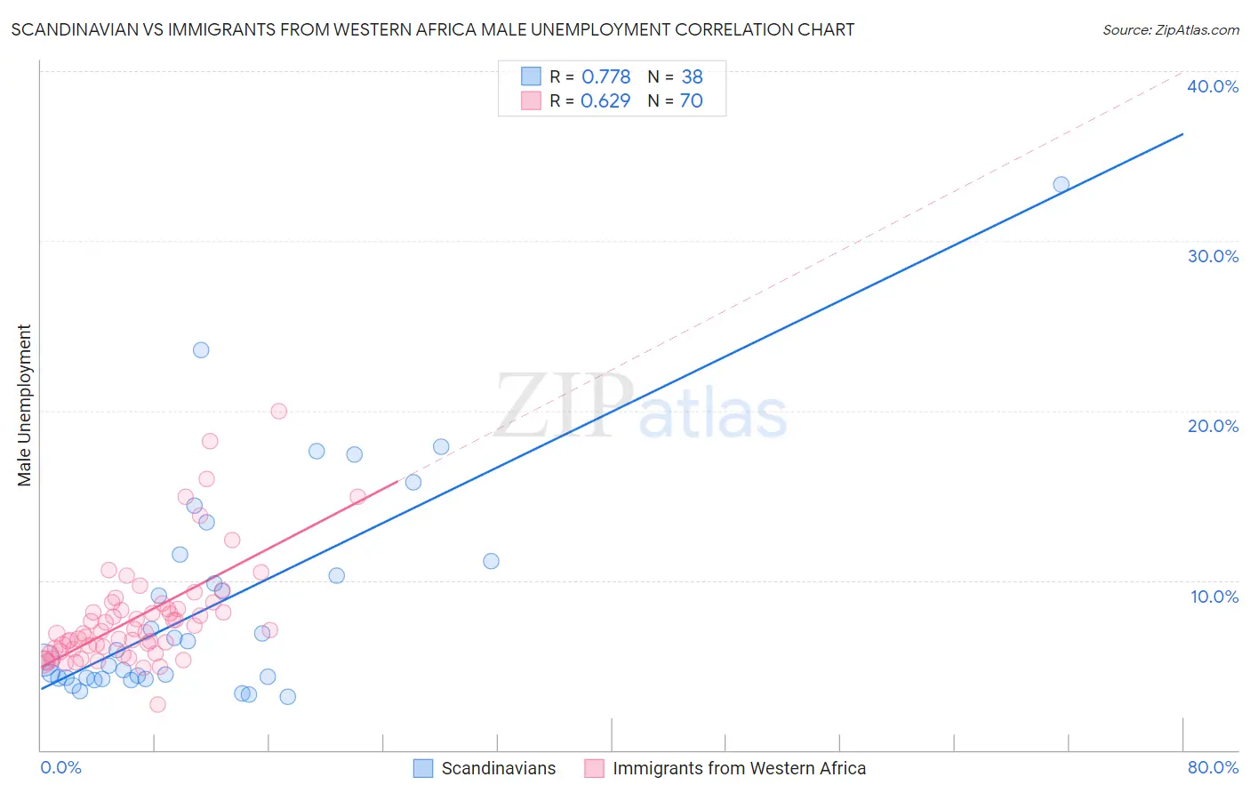 Scandinavian vs Immigrants from Western Africa Male Unemployment