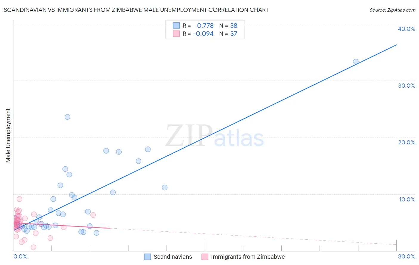 Scandinavian vs Immigrants from Zimbabwe Male Unemployment