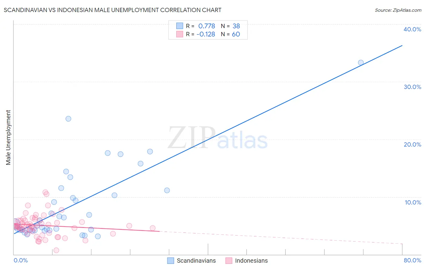 Scandinavian vs Indonesian Male Unemployment
