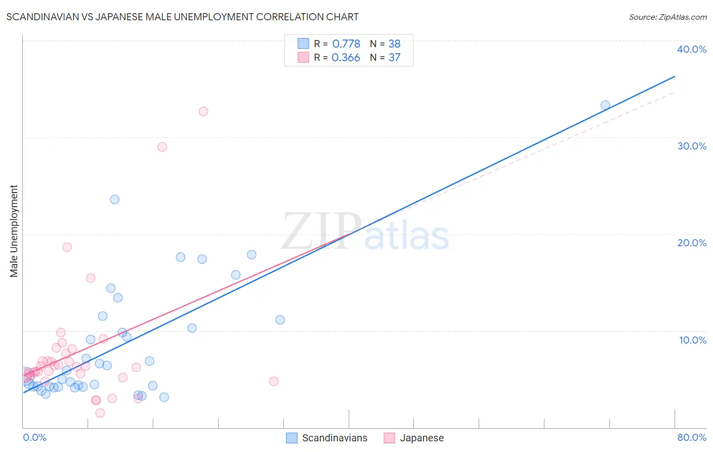 Scandinavian vs Japanese Male Unemployment