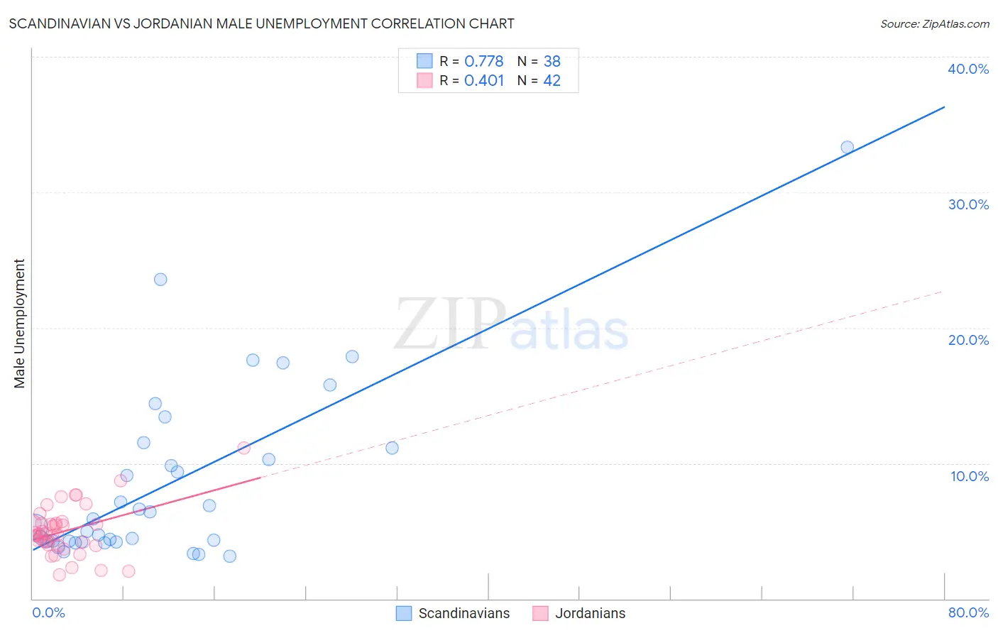 Scandinavian vs Jordanian Male Unemployment